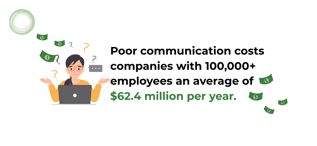 An illustration of a confused woman shrugging in front of a laptop, surrounded by floating dollar bills and question marks. Text reads:<br />
“Poor communication costs companies with 100,000+ employees an average of $62.4 million per year.”