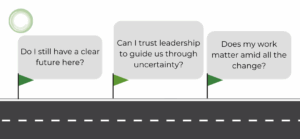 Three gray speech bubbles with small green flags are positioned along a stylized road. Each bubble contains a concern employees may have during change: “Do I still have a clear future here?” “Can I trust leadership to guide us through uncertainty?” “Does my work matter amid all the change?”