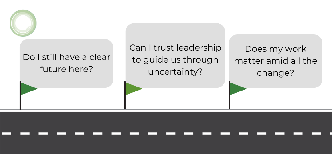 Employee Uncertainty Questions Three gray speech bubbles with small green flags are positioned along a stylized road. Each bubble contains a concern employees may have during change:</p>
<p>“Do I still have a clear future here?”</p>
<p>“Can I trust leadership to guide us through uncertainty?”</p>
<p>“Does my work matter amid all the change?”