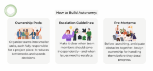 A three-part graphic titled “How to Build Autonomy,” with illustrated icons and text: Ownership Pods – Teams are organized into smaller units with full responsibility for project sections. Escalation Guidelines – Define when issues should be handled independently versus escalated. Pre-Mortems – Teams anticipate and assign ownership for resolving obstacles before project launch.