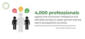 In a 2018 LinkedIn survey of 4,000 professionals everyone agreed– emotional intelligence and career growth were directly linked: the number one priority for talent development is training for soft skills.
