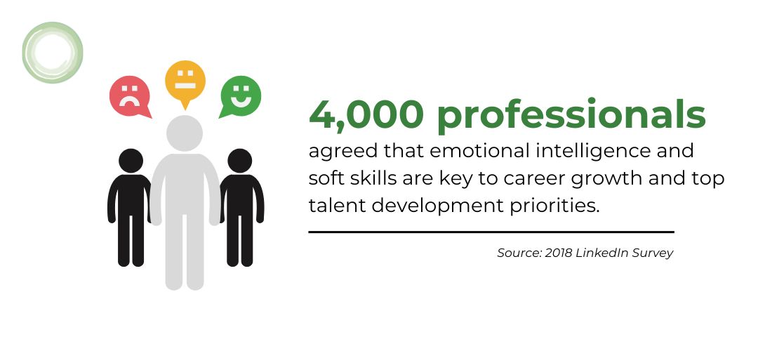 In a 2018 LinkedIn survey of 4,000 professionals everyone agreed– emotional intelligence and career growth were directly linked: the number one priority for talent development is training for soft skills.