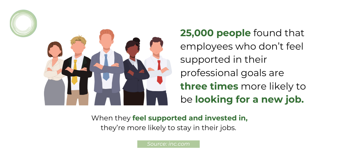 A 2018 study of 25,000 people found that employees who don’t feel supported in their professional goals are three times more likely to be looking for a new job. Replacing an employee with a salary of $45,000 costs a company $15,000; increase that number proportionally for replacing senior team members.