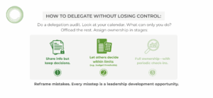 Infographic titled “How to Delegate Without Losing Control,” followed by guidance to do a delegation audit and assign ownership in stages. Three green icons with steps: Share info but keep decisions. (Document icon) Let others decide within limits (e.g., budget thresholds). (Calculator and dollar icon) Full ownership—with periodic check-ins. (Bar chart icon) Bottom text: “Reframe mistakes. Every misstep is a leadership development opportunity.”