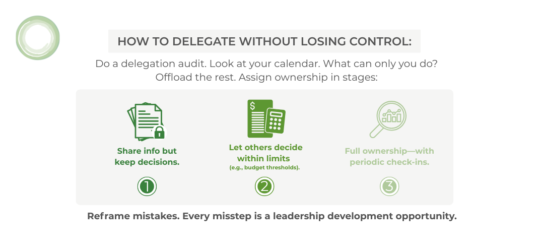 Infographic titled “How to Delegate Without Losing Control,” followed by guidance to do a delegation audit and assign ownership in stages. Three green icons with steps:</p>
<p>Share info but keep decisions. (Document icon)</p>
<p>Let others decide within limits (e.g., budget thresholds). (Calculator and dollar icon)</p>
<p>Full ownership—with periodic check-ins. (Bar chart icon)<br />
Bottom text: “Reframe mistakes. Every misstep is a leadership development opportunity.”