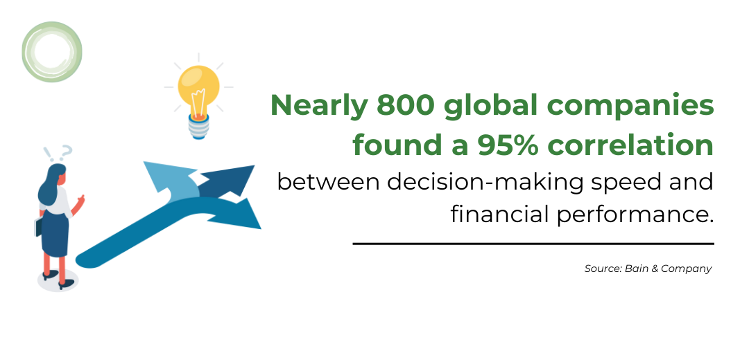 4 Illustration of a person facing two decision paths, with a lightbulb symbol above. Text reads: 'Nearly 800 global companies found a 95% correlation between decision-making speed and financial performance.' Source: Bain & Company.
