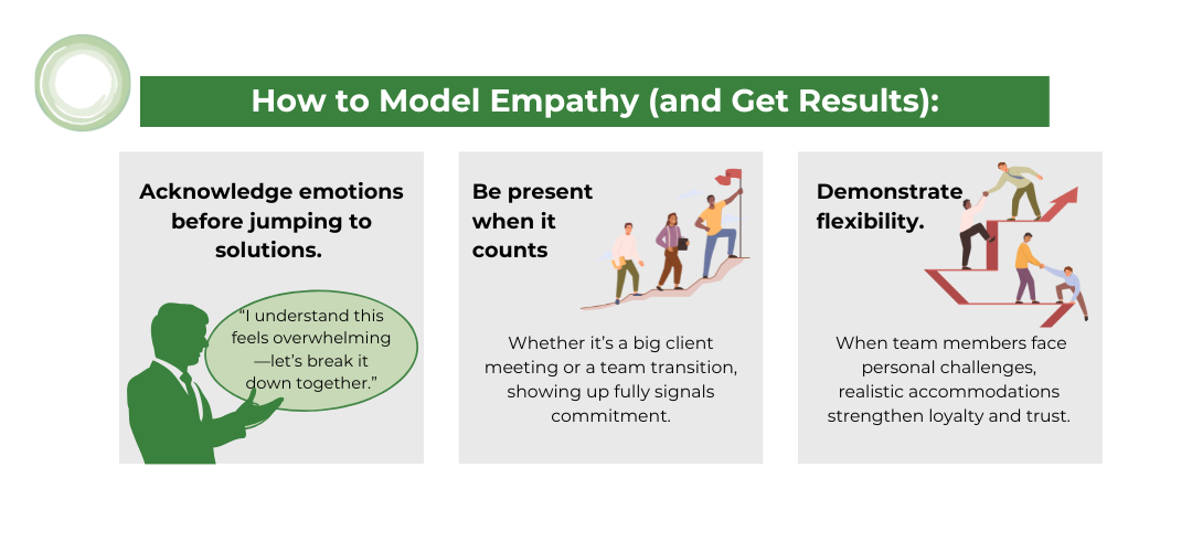 How to Model Empathy (and Get Results) Infographic titled “How to Model Empathy (and Get Results),” with three sections:</p>
<p>Acknowledge emotions before jumping to solutions – Quote: “I understand this feels overwhelming—let’s break it down together.”</p>
<p>Be present when it counts – Showing up fully signals commitment.</p>
<p>Demonstrate flexibility – Support through personal challenges builds trust.