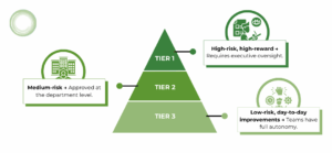 Three-tier pyramid graphic showing levels of decision-making risk. Tier 1: High-risk, high-reward—requires executive oversight. Tier 2: Medium-risk—approved at the department level. Tier 3: Low-risk, day-to-day improvements—teams have full autonomy.