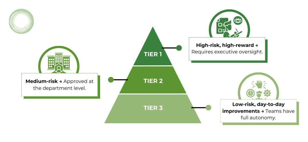 5 Three-tier pyramid graphic showing levels of decision-making risk. Tier 1: High-risk, high-reward—requires executive oversight. Tier 2: Medium-risk—approved at the department level. Tier 3: Low-risk, day-to-day improvements—teams have full autonomy.