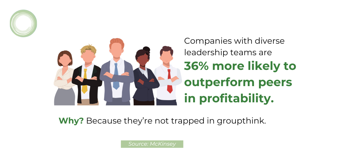 Diverse Leadership Teams & Profitability Illustration of a diverse group of six business professionals standing confidently. Text reads: “Companies with diverse leadership teams are 36% more likely to outperform peers in profitability.” Subtext: “Why? Because they’re not trapped in groupthink.” A source is cited at the bottom: McKinsey.