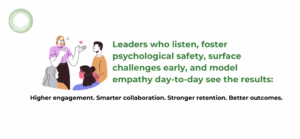 Illustration of four colleagues in conversation, with one person speaking and others listening attentively. A small heart icon suggests care or connection. Text reads: “Leaders who listen, foster psychological safety, surface challenges early, and model empathy day-to-day see the results: Higher engagement. Smarter collaboration. Stronger retention. Better outcomes.”