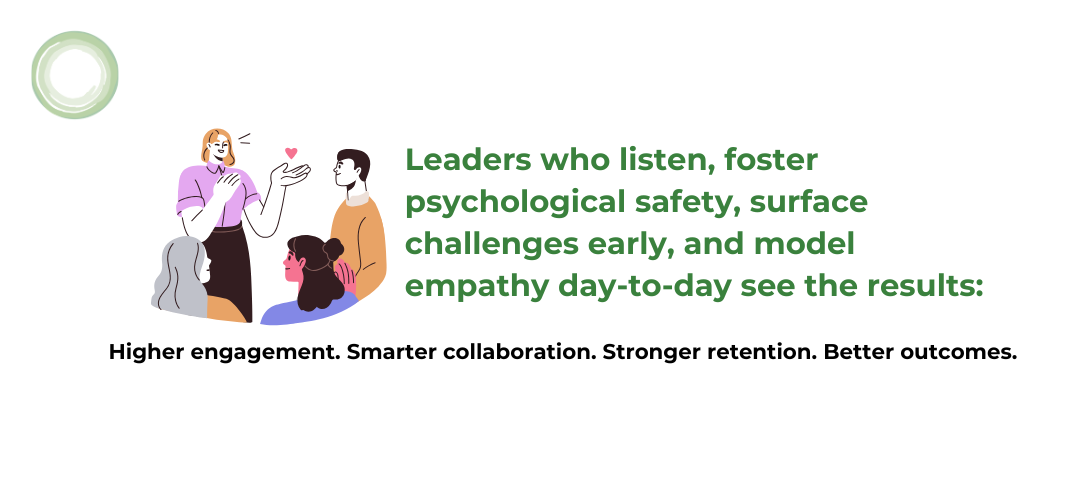 Illustration of four colleagues in conversation, with one person speaking and others listening attentively. A small heart icon suggests care or connection. Text reads:<br />
“Leaders who listen, foster psychological safety, surface challenges early, and model empathy day-to-day see the results:<br />
Higher engagement. Smarter collaboration. Stronger retention. Better outcomes.”