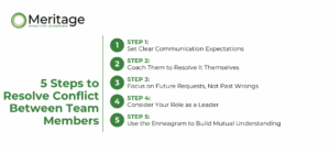 Infographic listing five steps to resolve conflict between team members. Steps include: 1) Set clear communication expectations, 2) Coach them to resolve it themselves, 3) Focus on future requests, not past wrongs, 4) Consider your role as a leader, and 5) Use the Enneagram to build mutual understanding. The Meritage Effective Leadership logo appears at the top left.