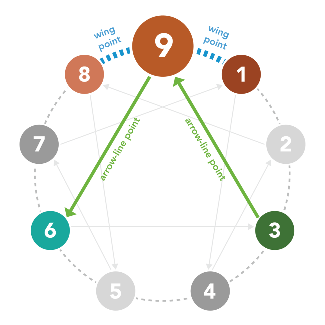 enneagram type 2 and 7