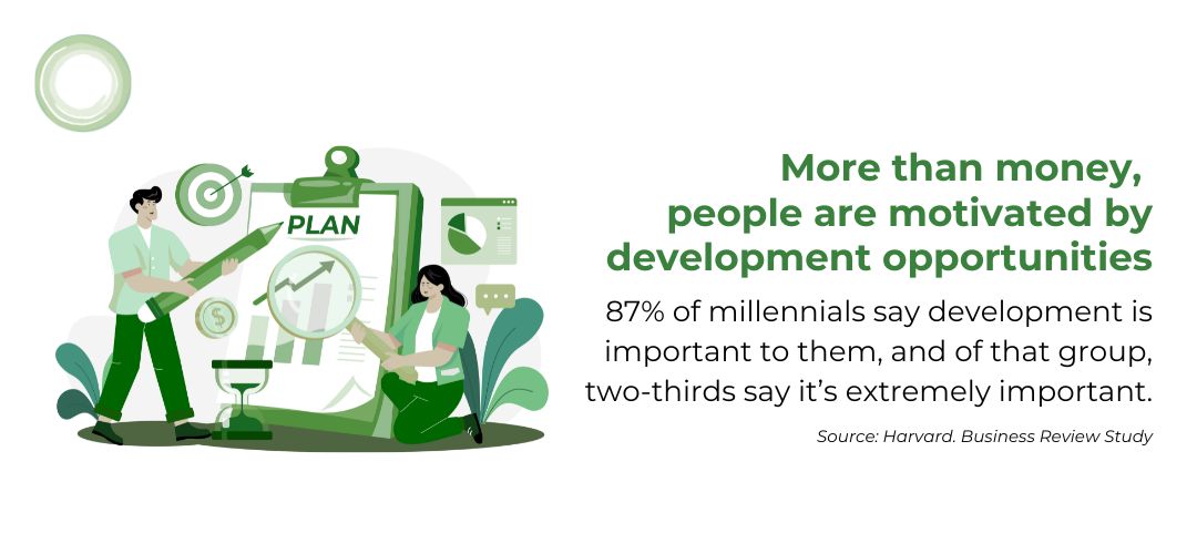 Surprisingly, a Gallup poll shows that — more than money — people are motivated by development opportunities. 87% of millennials say development is important to them, and of that group, two-thirds say it’s extremely important