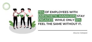 75% of employees with highly empathetic managers report being committed to their jobs, compared to just 33% of those with less empathetic managers