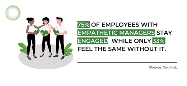 75% of employees with highly empathetic managers report being committed to their jobs, compared to just 33% of those with less empathetic managers 75% of employees with highly empathetic managers report being committed to their jobs, compared to just 33% of those with less empathetic managers