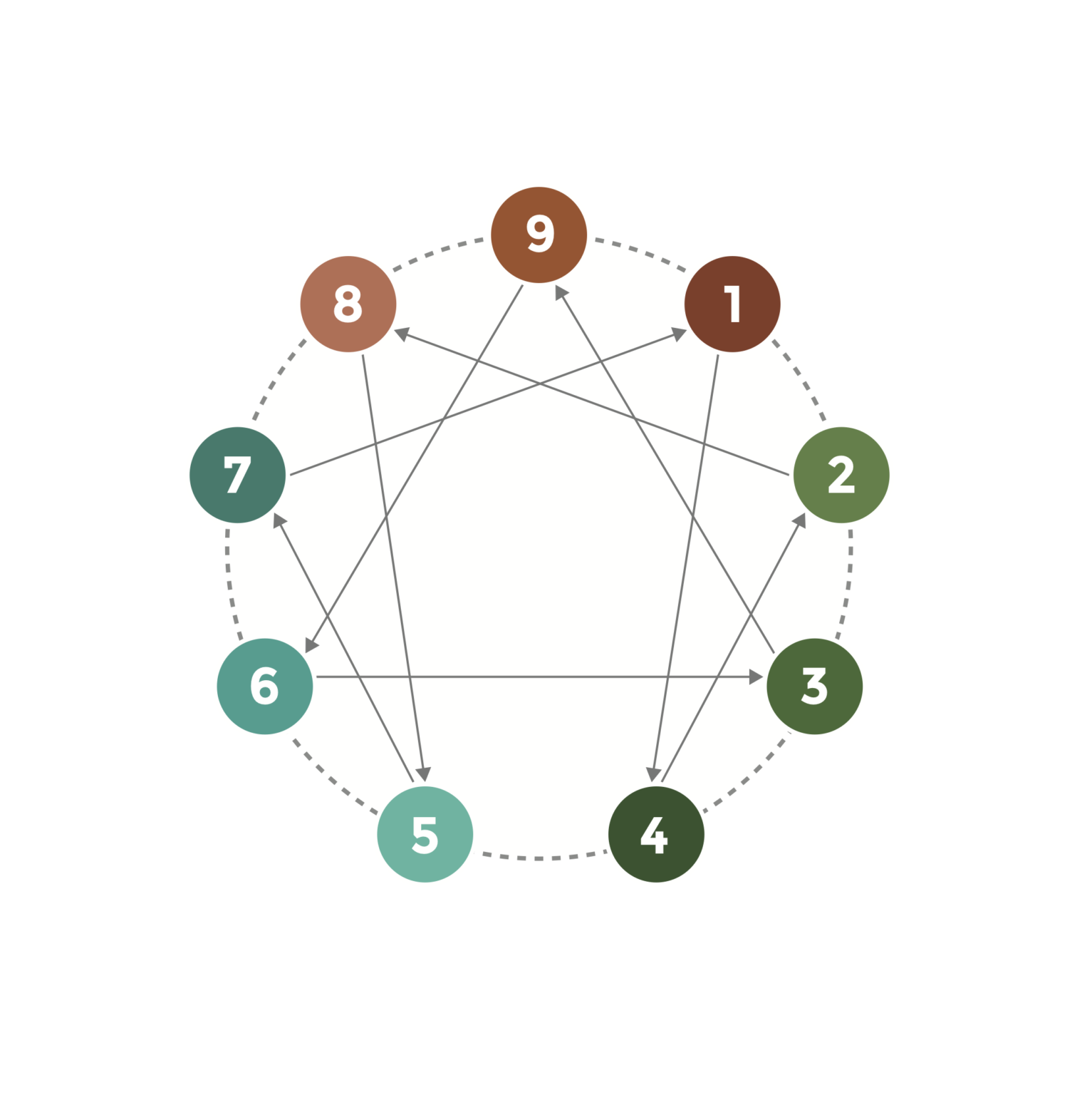Enneagram Applied Meritage Leadership Consulting