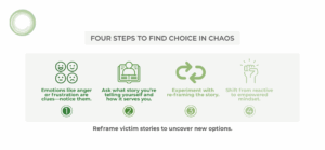 A visual titled “Four Steps to Find Choice in Chaos” with four green icons representing each step: Emotions like anger or frustration are clues—notice them (faces with various expressions). Ask what story you’re telling yourself and how it serves you (a person reading a book). Experiment with re-framing the story (circular arrows). Shift from reactive to empowered mindset (raised fist with sparkles). The tagline at the bottom reads: “Reframe victim stories to uncover new options.”