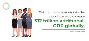 the McKinsey Global Institute estimates that getting more women into the workforce would create $12 trillion additional GDP globally.