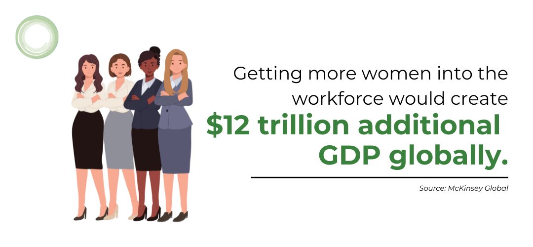 the McKinsey Global Institute estimates that getting more women into the workforce would create $12 trillion additional GDP globally.