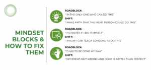 A split graphic showing common leadership mindset roadblocks and their empowering shifts. Each section includes an icon, the roadblock in bold ("I’m the only one who can do this,” “It’s faster if I do it myself,” “It has to be done my way”), and a corresponding mindset shift beneath ("I have faith that the right person could do this,” “I know I can teach someone to do this,” “Different isn’t wrong and done is better than perfect"). The left side contains a bold headline: “Mindset Blocks & How to Fix Them.”