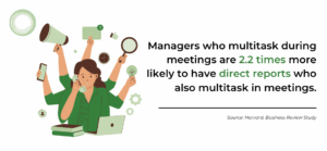 According to a Harvard Business Review study, managers who multitask during meetings are 2.2 times more likely to have direct reports who also multitask in meetings.