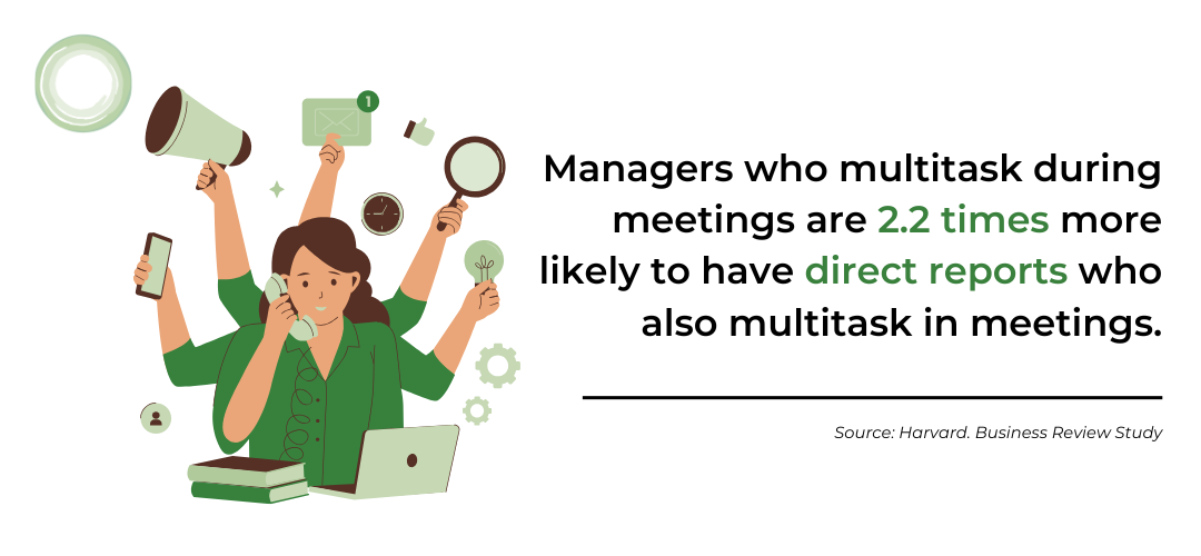 According to a Harvard Business Review study, managers who multitask during meetings are 2.2 times more likely to have direct reports who also multitask in meetings.
