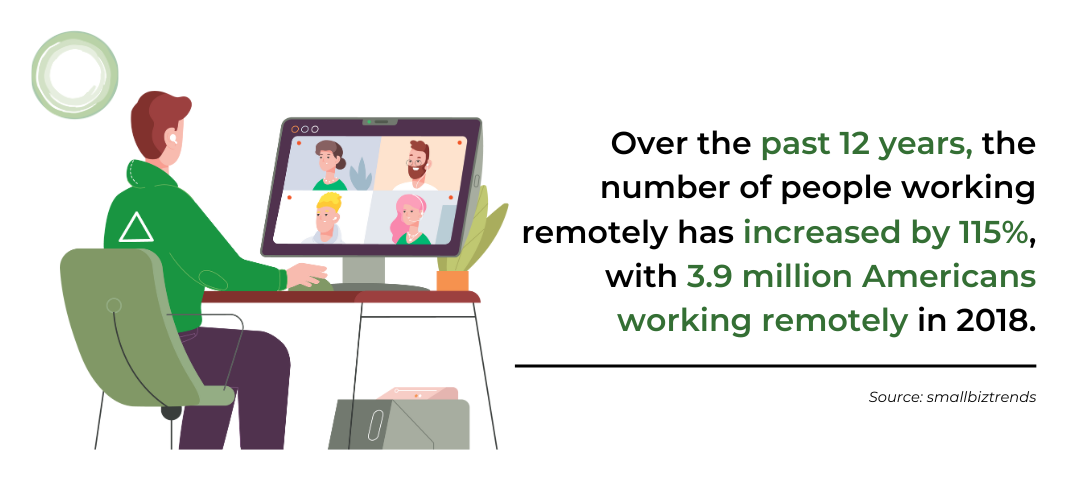 over the past 12 years, we’ve seen a 115% increase in people working remotely. In 2018, 3.9 million Americans were working remotely.