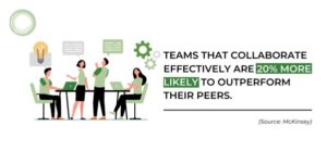 organizations promoting collaboration are 20% more likely to outperform their peers.