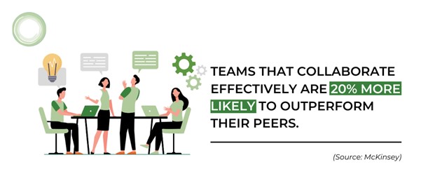 organizations promoting collaboration are 20% more likely to outperform their peers. organizations promoting collaboration are 20% more likely to outperform their peers.