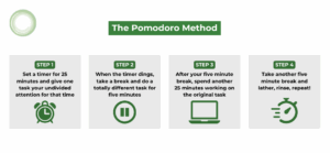 Use The Pomodoro Method Even if we’re working on the world’s most boring, meaningless task, we can probably give it 25 minutes of undivided attention, right? That’s exactly what you do when you use the Pomodoro method. Named after the kitchen timers shaped like Pomodoro tomatoes, this method is super simple. Step 1: Set a timer for 25 minutes and give one task your undivided attention for that time Step 2: When the timer dings, take a break and do a totally different task for five minutes Step 3: After your five minute break, spend another 25 minutes working on the original task Step 4: Take another five minute break and lather, rinse, repeat!