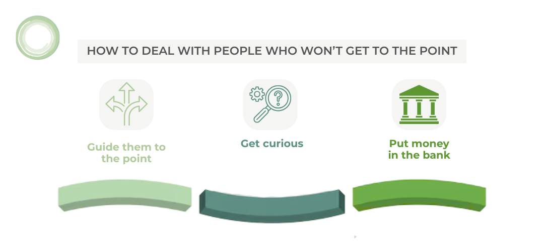 Infographic with the heading: “How to Deal with People Who Won’t Get to the Point.” Three icons below it each represent a strategy: Guide them to the point – Icon of a signpost with multiple arrows. Get curious – Icon of a magnifying glass and gear. Put money in the bank – Icon of a classical bank building. Each tip uses a different shade of green, with decorative curved blocks underneath for visual flow.
